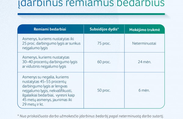 Parama verslui pandemijai tęsiantis: 100% prastovų kompensacijos ir „Sodros“ įmokų atidėjimas