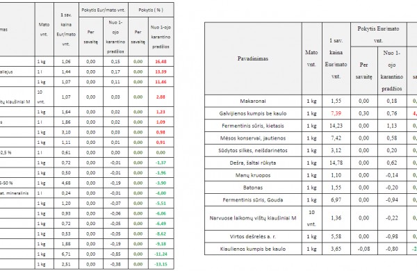 Daugiau būtiniausių maisto produktų atpigo negu pabrango