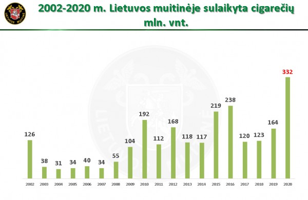 Muitinė 2020: pernai sulaikytas didžiausias cigarečių kontrabandos kiekis institucijos istorijoje