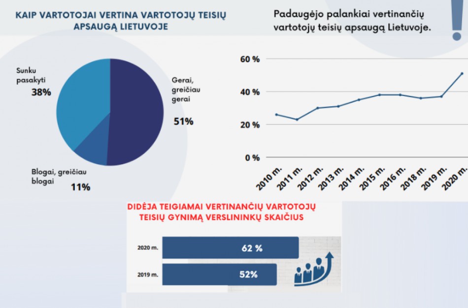 Išaugo gyventojų pasitikėjimas vartotojų teisių apsauga