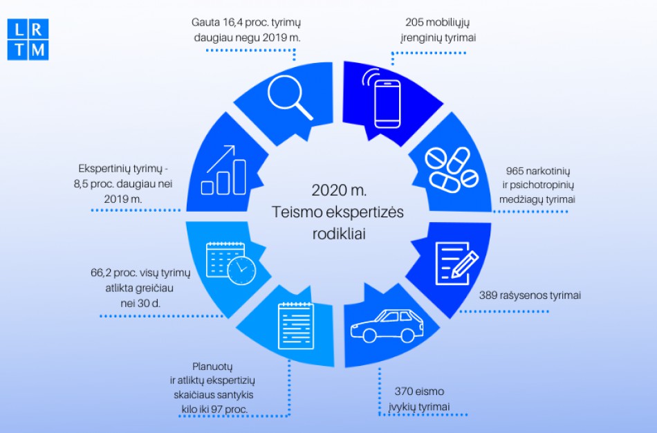 Teismo ekspertizė – inovatyvesnė, efektyvesnė ir našesnė 