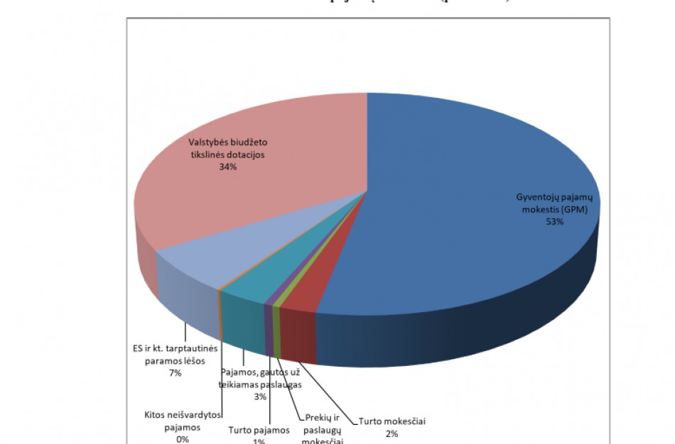 Visuomenei pristatomas 2021 -ųjų metų rajono biudžetas 