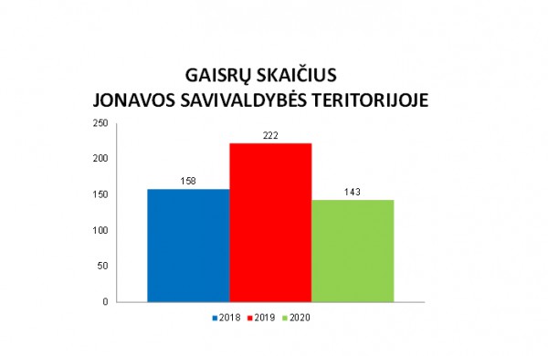 Jonavos PGT: gaisrų būta mažiau, bet jie – skausmingesni