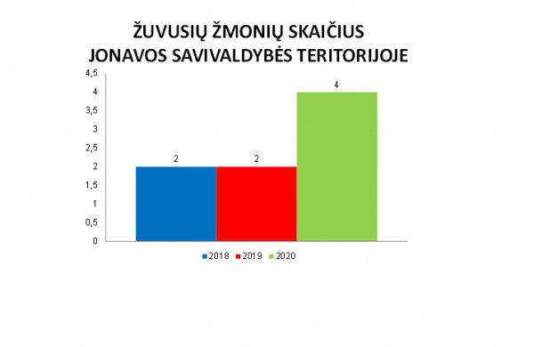 Jonavos PGT: gaisrų būta mažiau, bet jie – skausmingesni