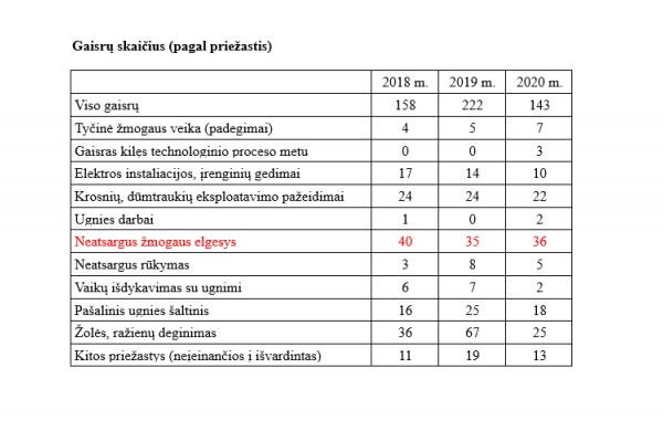Jonavos PGT: gaisrų būta mažiau, bet jie – skausmingesni