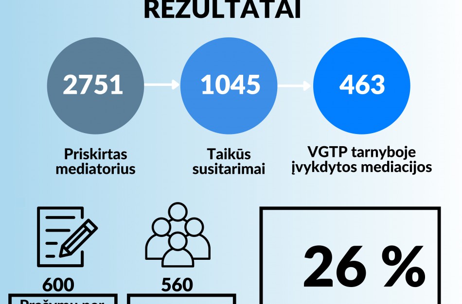 Metai su mediacija: trečdalis šeimų ginčus išsprendžia taikiai