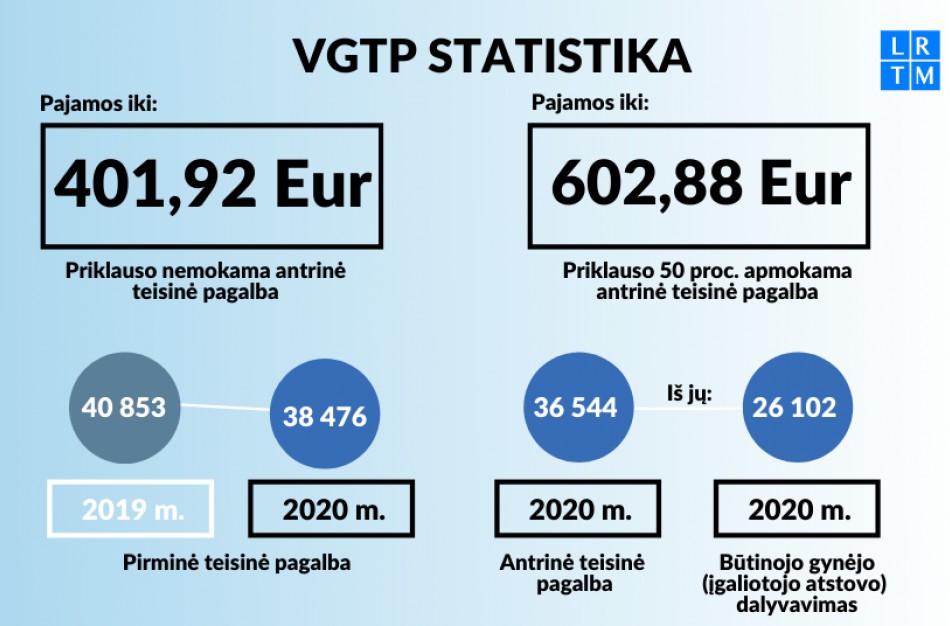 Pandemijos laiku valstybės garantuojama teisinė pagalba išliko aktuali