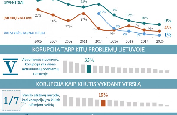 Lietuvos korupcijos žemėlapis 2020: stebimos kyšininkavimo mažėjimo tendencijos, bet korupcijos problema išlieka aktuali
