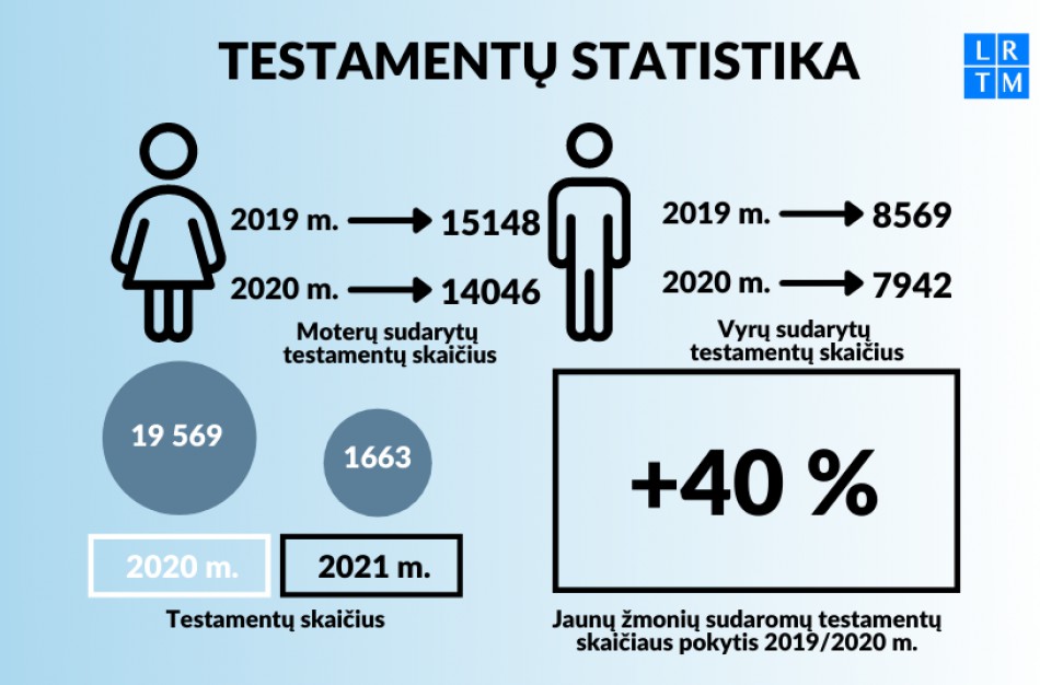 Jauni žmonės aktyviau renkasi galimybę sudaryti testamentą