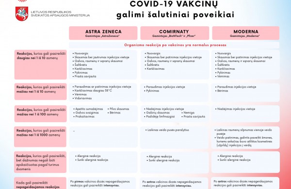 Per pirmus du vakcinacijos nuo COVID-19 ligos mėnesius sulaukta 1201 pranešimo apie įtariamas nepageidaujamas reakcijas į vakcinas