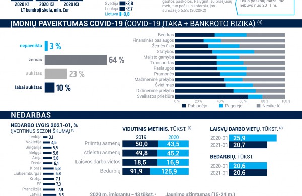 Valstybės kontrolė teikia šių metų pirmąją statistinę COVID-19 pasekmių valdymo analizę