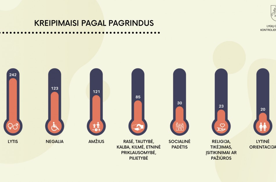 Lygių galimybių kontrolieriaus tarnyba: diskriminacijos atvejų skaičius pandemijos metu išaugo
