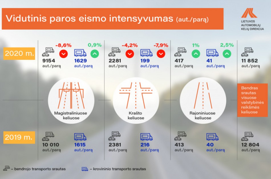 Nors magistraliniuose ir rajoniniuose keliuose krovininio transporto srautas augo, valstybinės reikšmės keliais praėjusiais metais važiuota mažiau