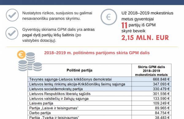 Nustatytos korupcijos rizikos skiriant GPM dalį politinėms partijoms