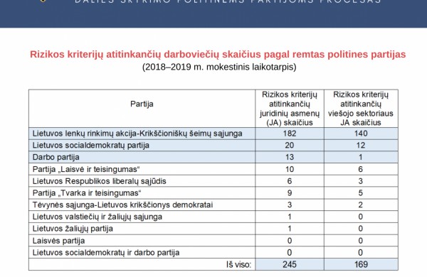 Nustatytos korupcijos rizikos skiriant GPM dalį politinėms partijoms