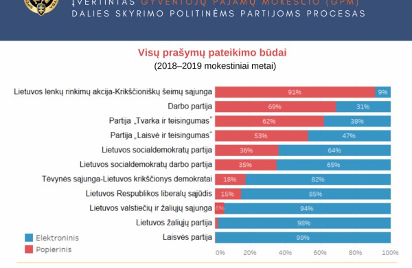 Nustatytos korupcijos rizikos skiriant GPM dalį politinėms partijoms