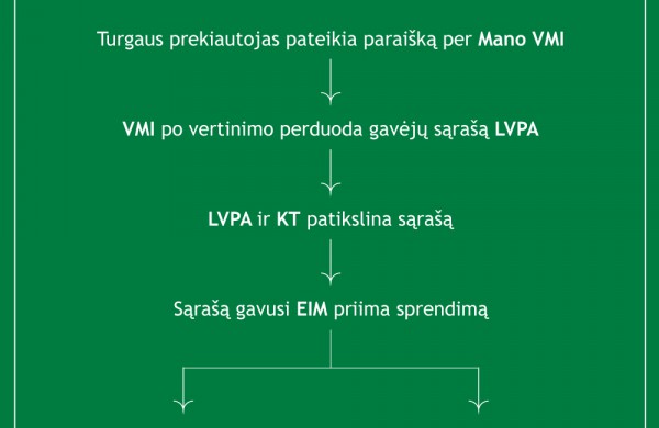 Gyventojams jau skirstomos turgavietės mokesčio kompensacijos