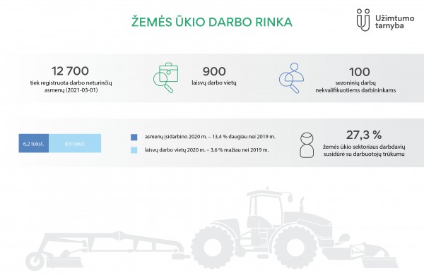 Užimtumo tarnyba: žemės ūkyje trūksta ir darbuotojų, ir darbo