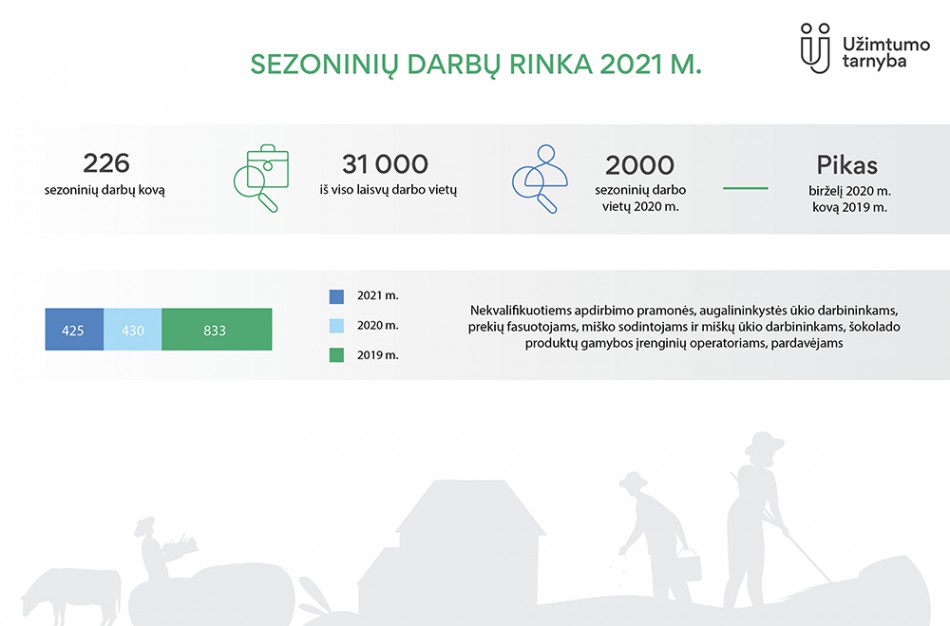 Užimtumo tarnyba: sezoniškumas gaivina darbo rinką