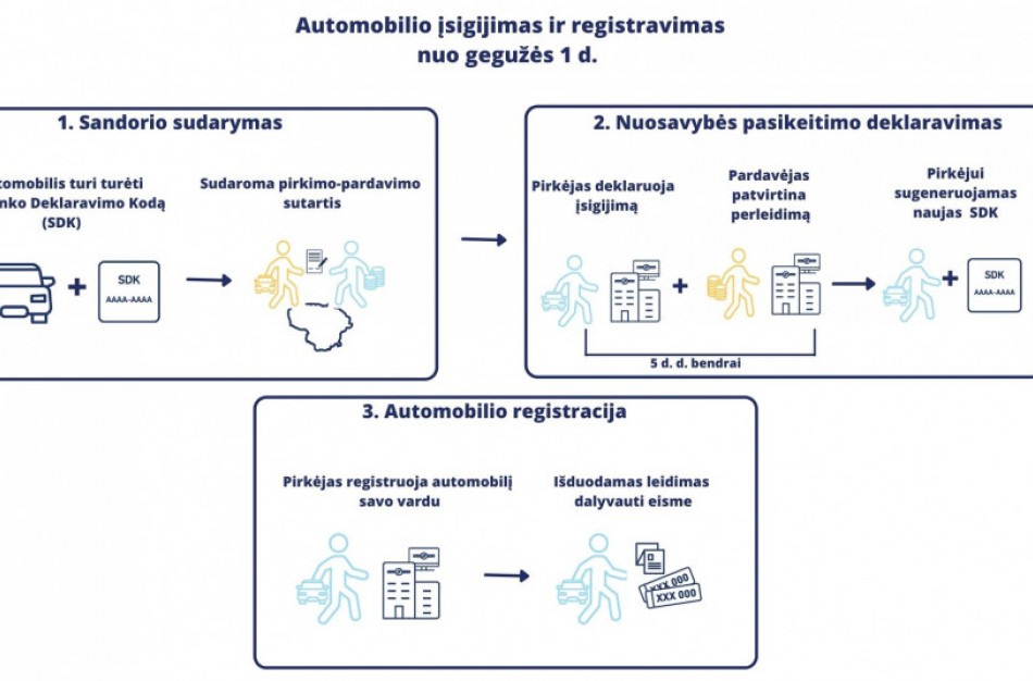 Ką būtina žinoti apie nuo 2021 m. gegužės 1 d. įvedamą naują transporto priemonių savininkų sistemą?