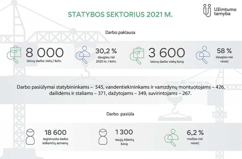 Užimtumo tarnyba: statybos sektoriuje darbo paklausa stabiliausia