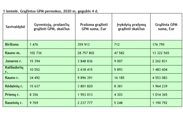 VMI: Baigėsi pirmasis nuotolinis pajamų deklaravimas