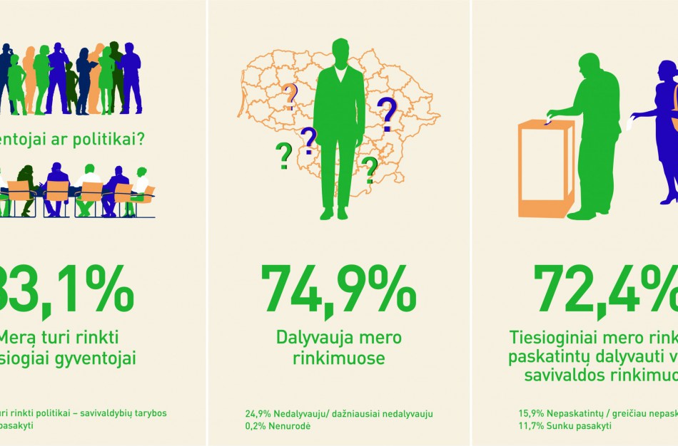 LSA:  Galimybė tiesiogiai rinkti merą paskatintų daugiau gyventojų dalyvauti rinkimuose