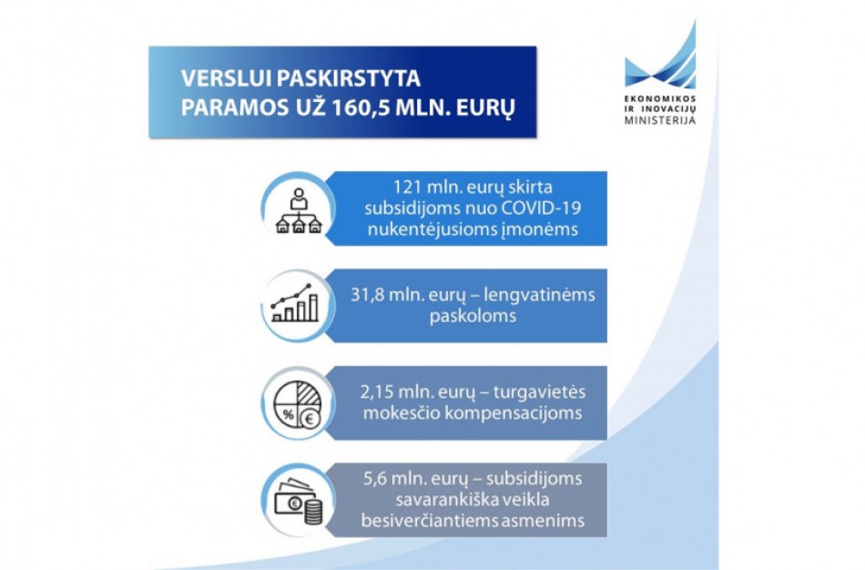 Verslui paskirstyta paramos už daugiau nei 160 mln. eurų