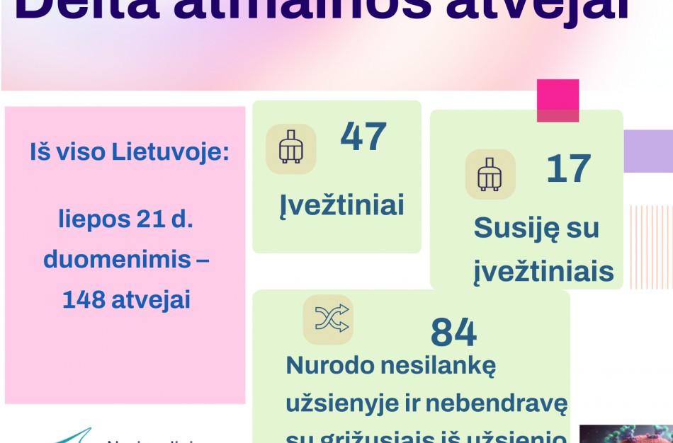 Daugiau nei pusė delta atmainos atvejų – vietinio plitimo