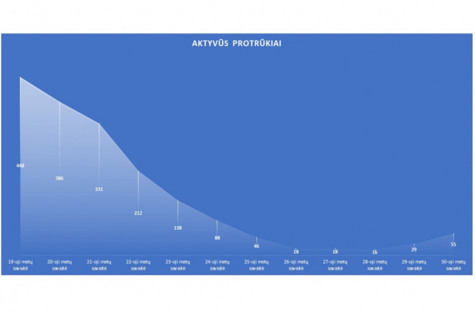 NVSC: protrūkių kreivėje stebimi nepalankūs poslinkiai