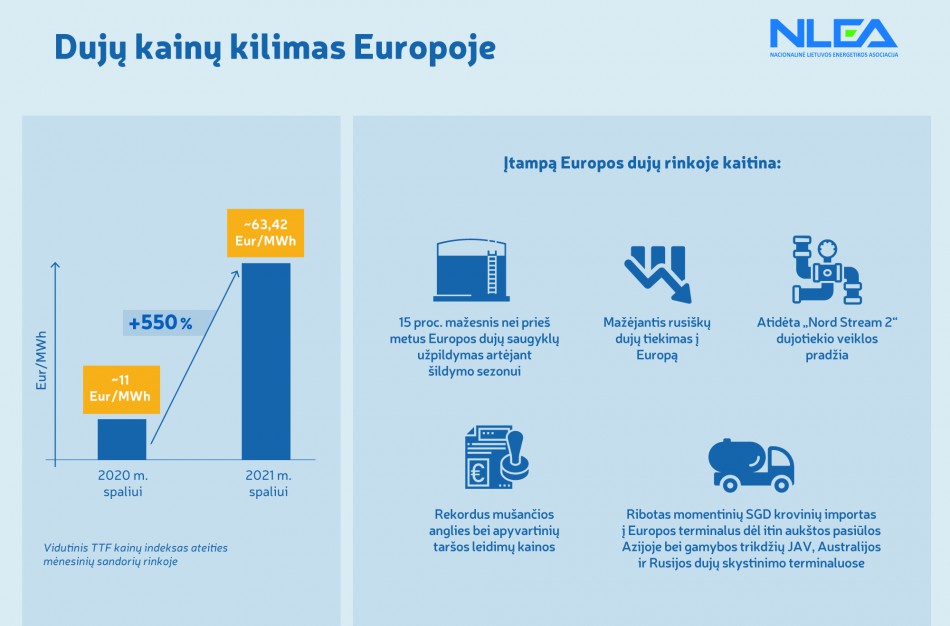 Prieš šildymo sezono pradžią – tolesnis Europos gamtinių dujų rinkos kaitimas