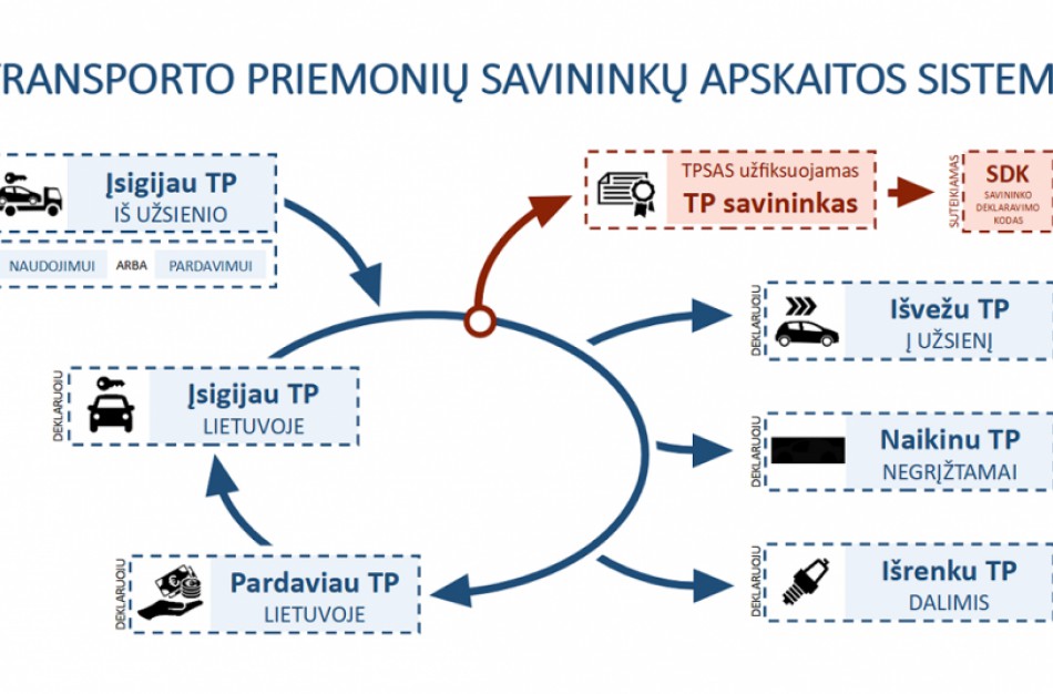 Svarbus priminimas transporto priemonių savininkams (valdytojams)