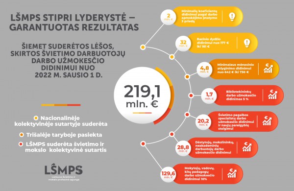 Derybų rezultatas – papildomi 222 milijonai švietimo darbuotojams
