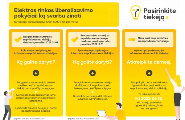 Suteikiama daugiau laiko gyventojams pasirinkti nepriklausomą tiekėją