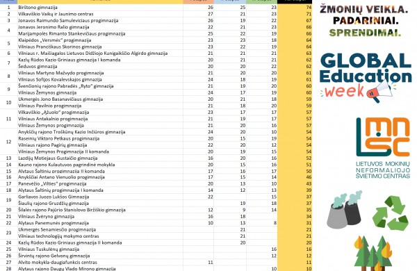 Jonavos mokyklų pasiekimai ekologiniame protmūšyje