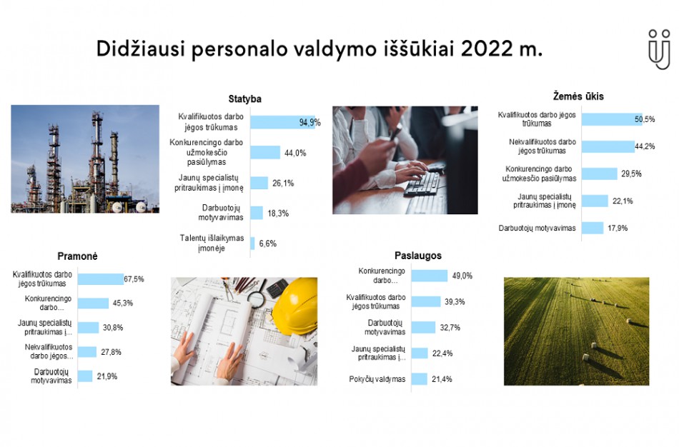 Prognozė 2022-iesiems: kvalifikuotos darbo jėgos trūks pusei šalies įmonių