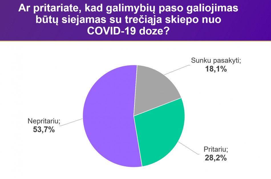 Tyrimas: dauguma Lietuvos gyventojų nepritaria GP vaikams ir jo susiejimui su trečiąja skiepų doze