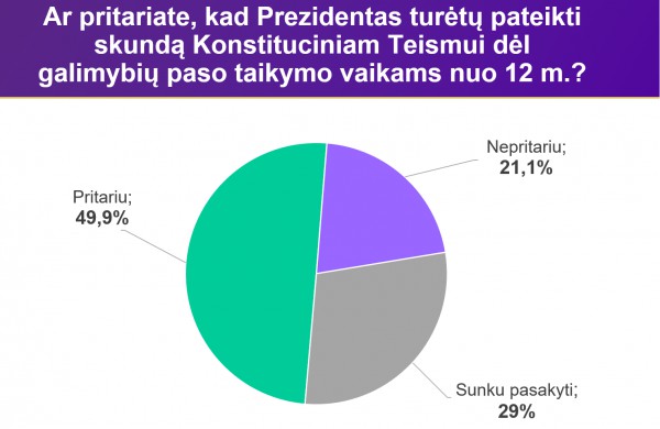 Tyrimas: dauguma Lietuvos gyventojų nepritaria GP vaikams ir jo susiejimui su trečiąja skiepų doze