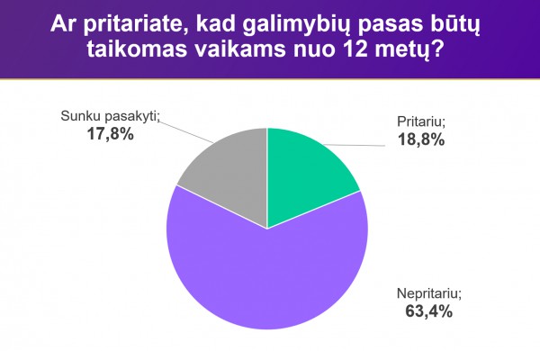 Tyrimas: dauguma Lietuvos gyventojų nepritaria GP vaikams ir jo susiejimui su trečiąja skiepų doze