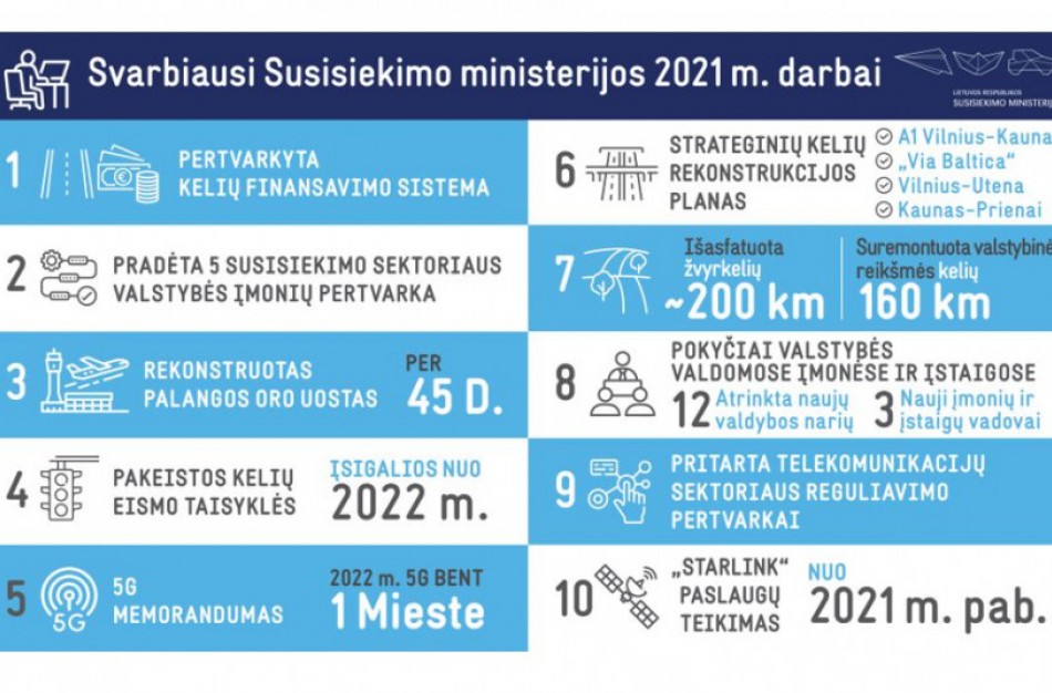 Susisiekimo ministerijos šiemet nuveikti svarbiausi darbai: nuo Kelių eismo taisyklių pakeitimų iki „Starlink“ paslaugų teikimo Lietuvoje starto