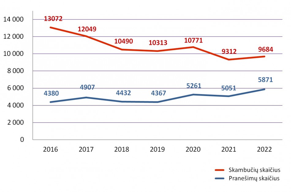 Bendrasis pagalbos centras: 2022-ieji metai pasitikti audringiau nei praėjusieji