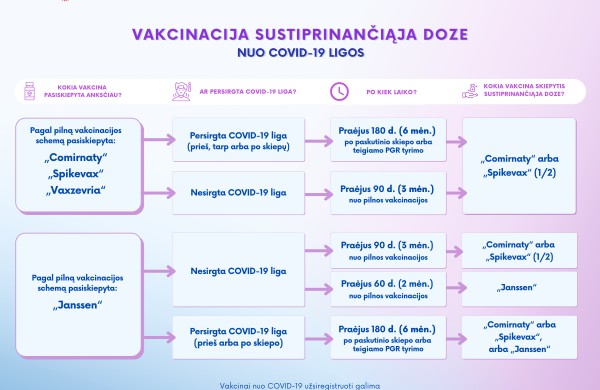 Pasiskiepyti sustiprinančiąja doze galės ir persirgę gyventojai, revakcinuotis „Janssen“ vakcina bus galima anksčiau