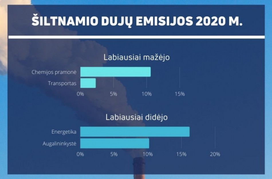 Karantino ribojimai taršą šiltnamio dujomis sumažino 1 proc.
