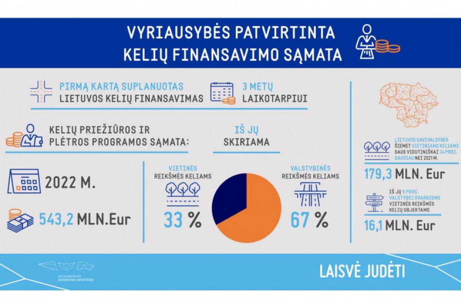 Lietuvos keliams finansuoti skiriamos lėšos pirmą kartą suplanuotos 3 metų laikotarpiui
