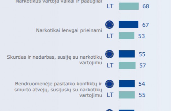 NTAKD: Ką lietuviai mano apie narkotikų vartojimą?