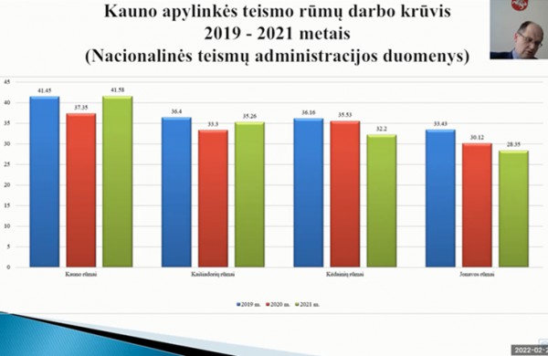 Kauno apylinkės teismo krūvis 2021 metais buvo didžiausias tarp apylinkių