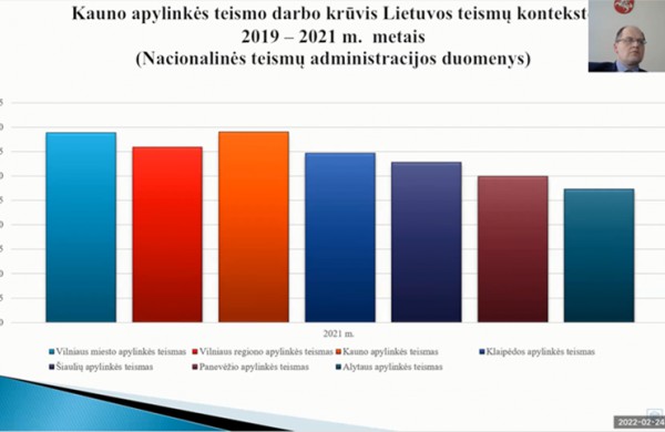 Kauno apylinkės teismo krūvis 2021 metais buvo didžiausias tarp apylinkių