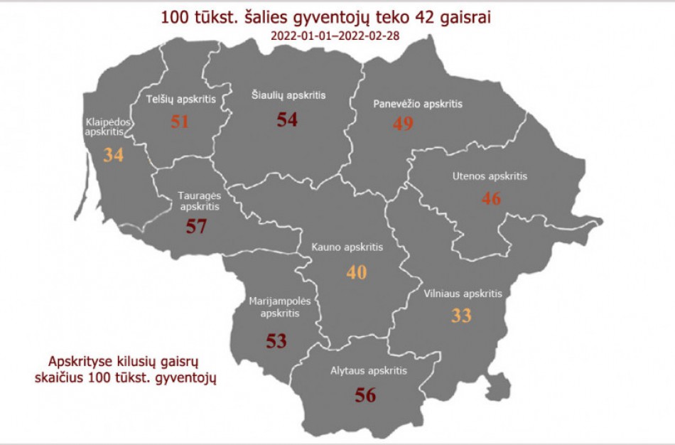 Aukų gaisruose skaičius – mažiausias per devyniolika metų