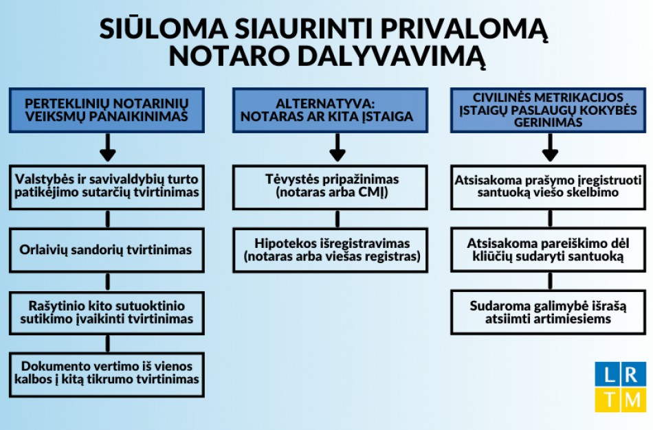 Vyriausybė pritarė siūlymui siaurinti privalomą notaro dalyvavimą