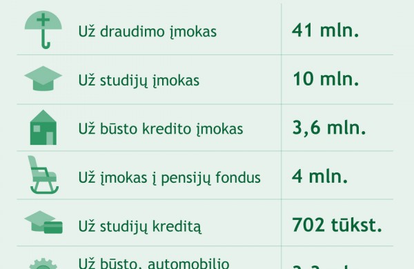 Prasideda GPM permokų grąžinimas: šią savaitę VMI perves 22 mln. eurų